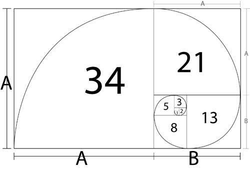 The golden ratio of 1:1.62 (at work in each of the rectangles) is a centuries-old design premise. Painters, architects, designers, and even western craftsmen use the resulting “golden rectangles” to create initial parameters for their work. 