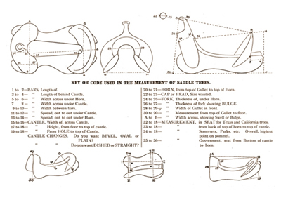  Cette page du J.S. Sullivan Saddle Tree Co. de Jefferson City, Missouri, montre des mesures utilisées en 1912. 